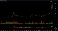 比特币击中$ 50k，跳动200％在3个月内，USD短裤触