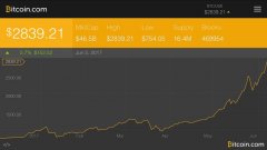 比特币价格Skyrockets  - 在全球交易所触摸2860美元_imtoken官方安卓下载
